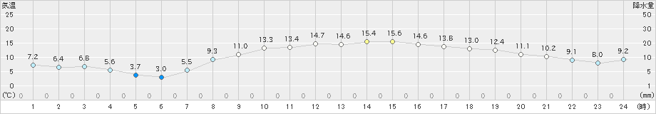 船橋(>2024年03月15日)のアメダスグラフ