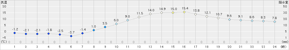 佐久(>2024年03月15日)のアメダスグラフ