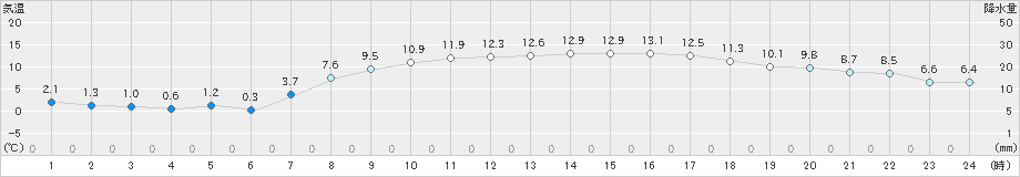 御殿場(>2024年03月15日)のアメダスグラフ