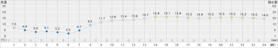 松崎(>2024年03月15日)のアメダスグラフ