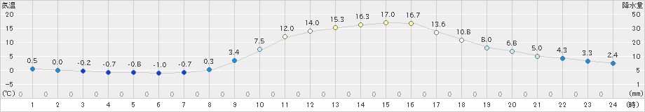 金山(>2024年03月15日)のアメダスグラフ