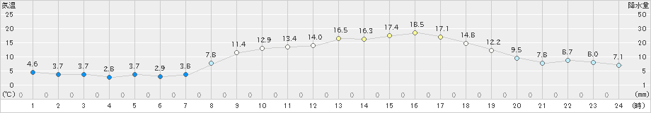 小俣(>2024年03月15日)のアメダスグラフ