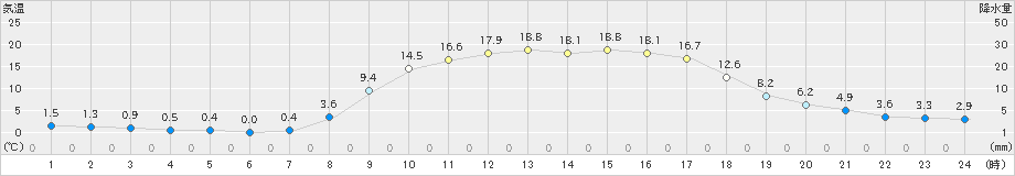 粥見(>2024年03月15日)のアメダスグラフ