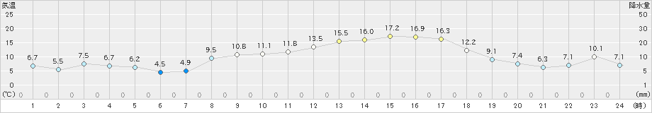 鳥羽(>2024年03月15日)のアメダスグラフ