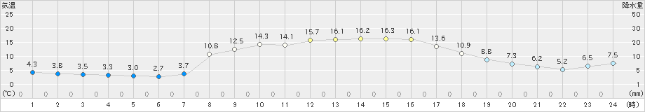 南伊勢(>2024年03月15日)のアメダスグラフ