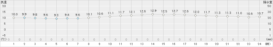 相川(>2024年03月15日)のアメダスグラフ