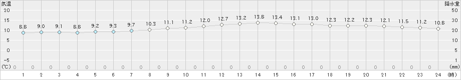 両津(>2024年03月15日)のアメダスグラフ