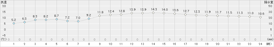 新潟(>2024年03月15日)のアメダスグラフ