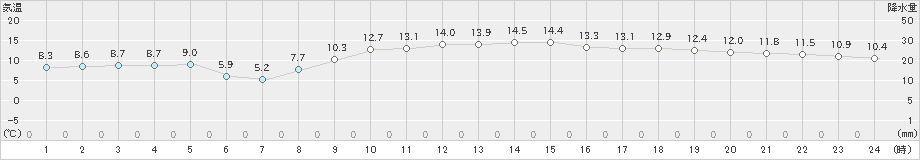 巻(>2024年03月15日)のアメダスグラフ