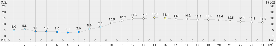 長岡(>2024年03月15日)のアメダスグラフ