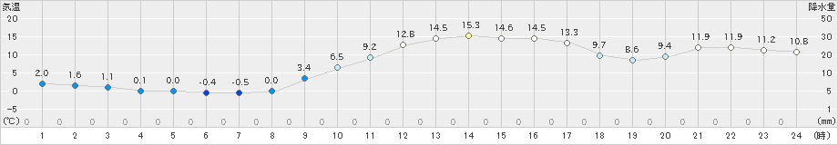 小出(>2024年03月15日)のアメダスグラフ