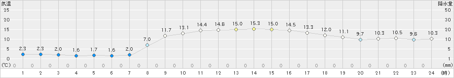 氷見(>2024年03月15日)のアメダスグラフ