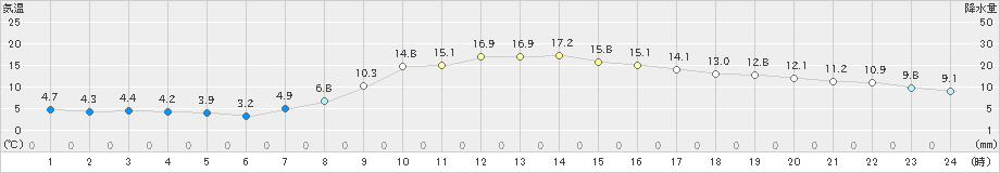 伏木(>2024年03月15日)のアメダスグラフ