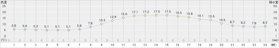 秋ヶ島(>2024年03月15日)のアメダスグラフ