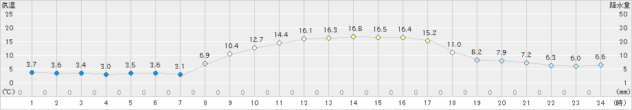 八尾(>2024年03月15日)のアメダスグラフ