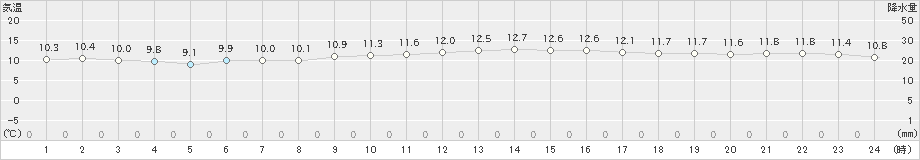 志賀(>2024年03月15日)のアメダスグラフ