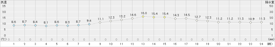 越廼(>2024年03月15日)のアメダスグラフ