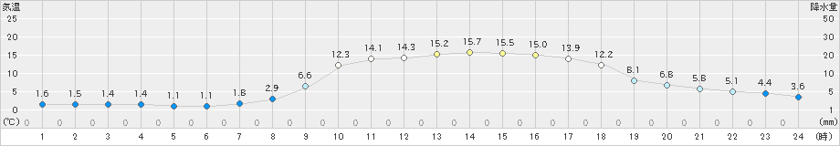 今庄(>2024年03月15日)のアメダスグラフ