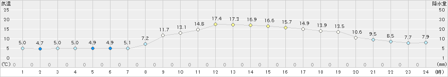 敦賀(>2024年03月15日)のアメダスグラフ