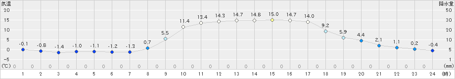 信楽(>2024年03月15日)のアメダスグラフ