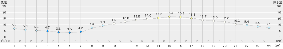 豊中(>2024年03月15日)のアメダスグラフ