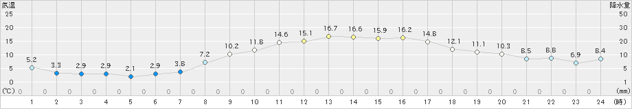 日応寺(>2024年03月15日)のアメダスグラフ