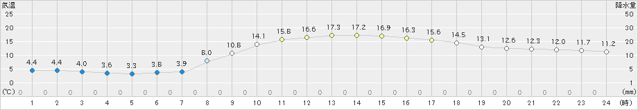 境(>2024年03月15日)のアメダスグラフ