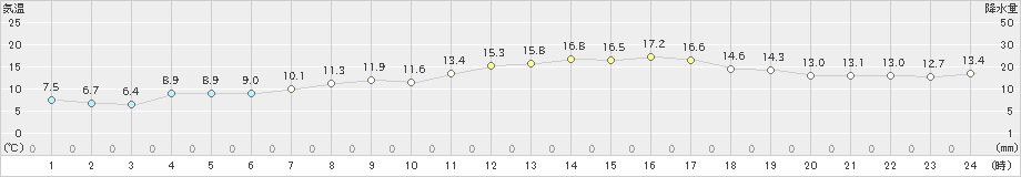 内海(>2024年03月15日)のアメダスグラフ