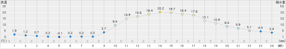 広瀬(>2024年03月15日)のアメダスグラフ