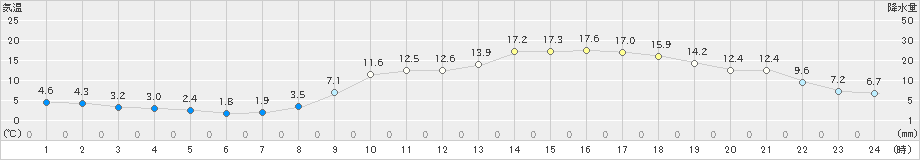 岩国(>2024年03月15日)のアメダスグラフ