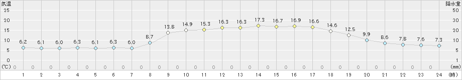 福江(>2024年03月15日)のアメダスグラフ