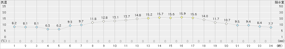 脇岬(>2024年03月15日)のアメダスグラフ