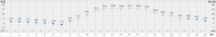 南阿蘇(>2024年03月15日)のアメダスグラフ