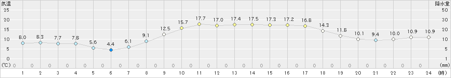 日向(>2024年03月15日)のアメダスグラフ