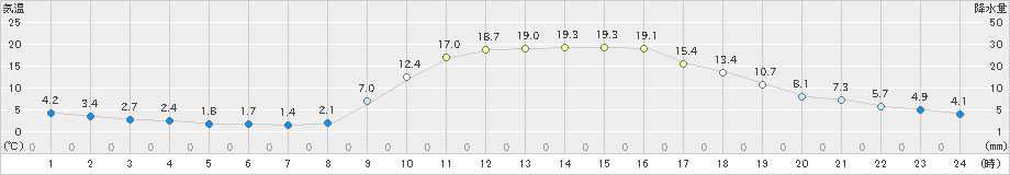 西米良(>2024年03月15日)のアメダスグラフ