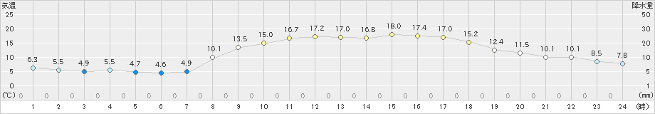 高鍋(>2024年03月15日)のアメダスグラフ