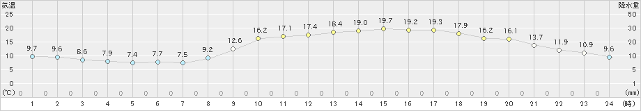 油津(>2024年03月15日)のアメダスグラフ