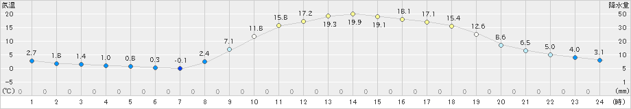 大口(>2024年03月15日)のアメダスグラフ