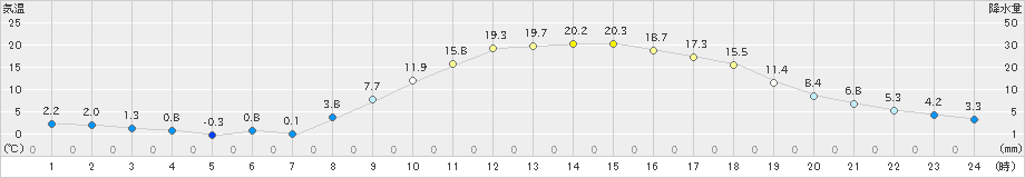 さつま柏原(>2024年03月15日)のアメダスグラフ