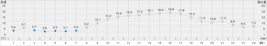 溝辺(>2024年03月15日)のアメダスグラフ