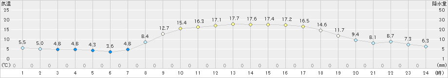 東市来(>2024年03月15日)のアメダスグラフ