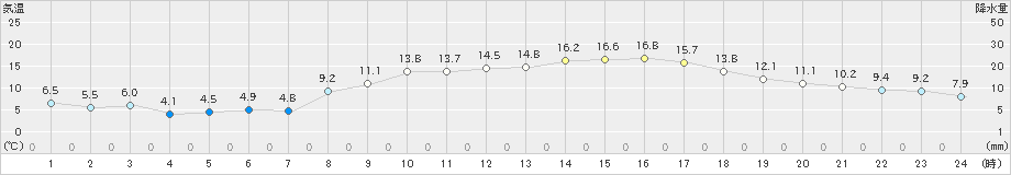 牧之原(>2024年03月15日)のアメダスグラフ