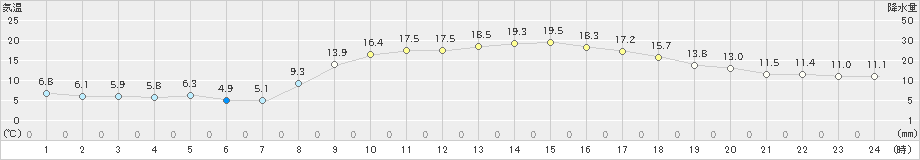 枕崎(>2024年03月15日)のアメダスグラフ