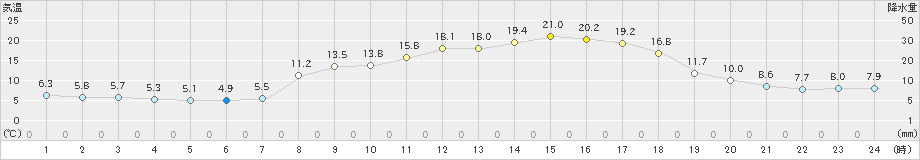 指宿(>2024年03月15日)のアメダスグラフ