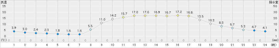 田代(>2024年03月15日)のアメダスグラフ