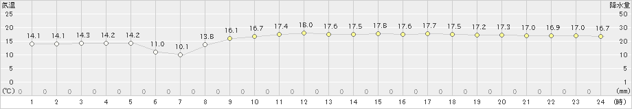 種子島(>2024年03月15日)のアメダスグラフ