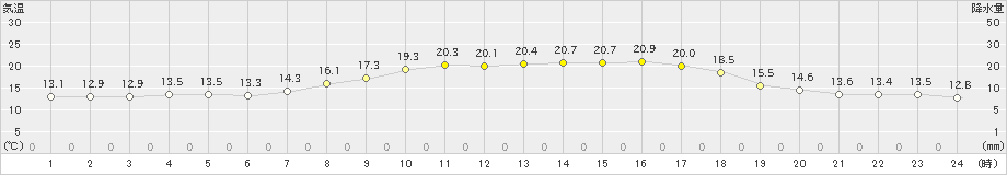 笠利(>2024年03月15日)のアメダスグラフ