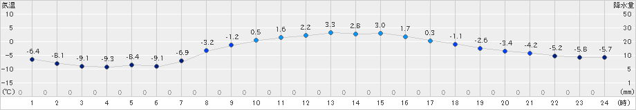 西興部(>2024年03月16日)のアメダスグラフ