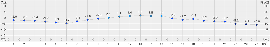 弟子屈(>2024年03月16日)のアメダスグラフ