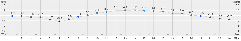 本別(>2024年03月16日)のアメダスグラフ